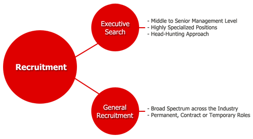 Recruitment Chart